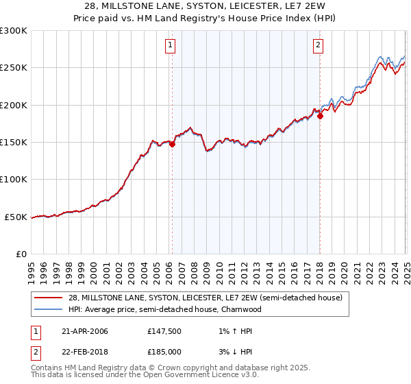 28, MILLSTONE LANE, SYSTON, LEICESTER, LE7 2EW: Price paid vs HM Land Registry's House Price Index