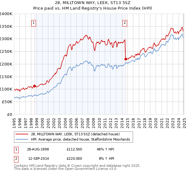 28, MILLTOWN WAY, LEEK, ST13 5SZ: Price paid vs HM Land Registry's House Price Index