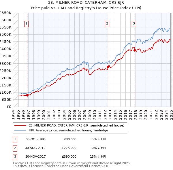 28, MILNER ROAD, CATERHAM, CR3 6JR: Price paid vs HM Land Registry's House Price Index