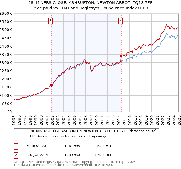 28, MINERS CLOSE, ASHBURTON, NEWTON ABBOT, TQ13 7FE: Price paid vs HM Land Registry's House Price Index