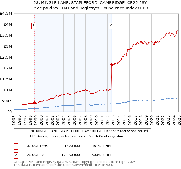 28, MINGLE LANE, STAPLEFORD, CAMBRIDGE, CB22 5SY: Price paid vs HM Land Registry's House Price Index