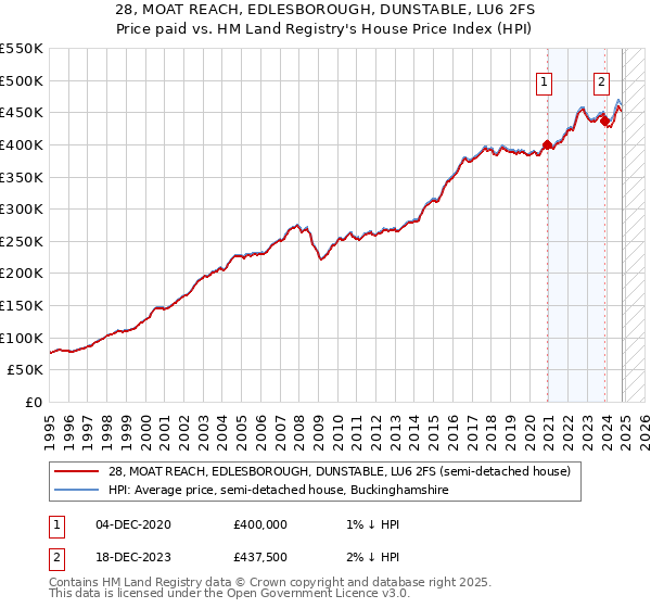 28, MOAT REACH, EDLESBOROUGH, DUNSTABLE, LU6 2FS: Price paid vs HM Land Registry's House Price Index