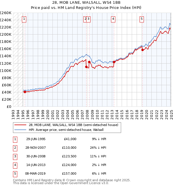 28, MOB LANE, WALSALL, WS4 1BB: Price paid vs HM Land Registry's House Price Index