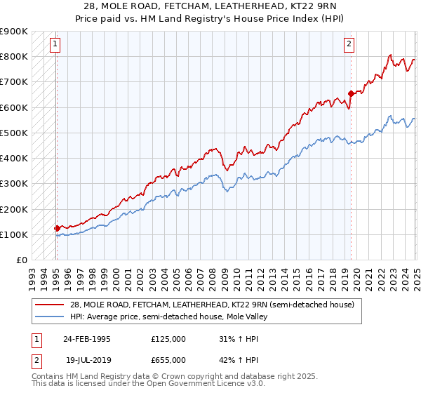 28, MOLE ROAD, FETCHAM, LEATHERHEAD, KT22 9RN: Price paid vs HM Land Registry's House Price Index