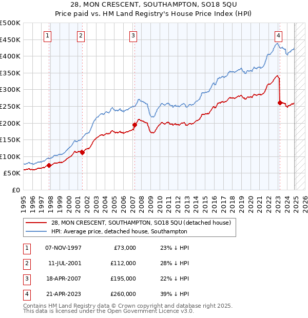 28, MON CRESCENT, SOUTHAMPTON, SO18 5QU: Price paid vs HM Land Registry's House Price Index