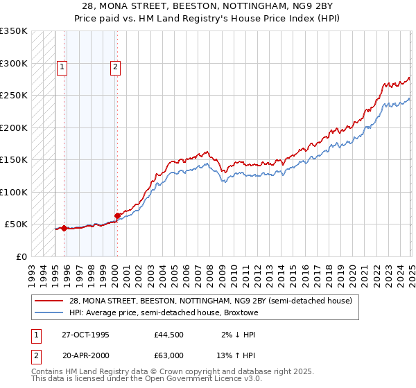 28, MONA STREET, BEESTON, NOTTINGHAM, NG9 2BY: Price paid vs HM Land Registry's House Price Index