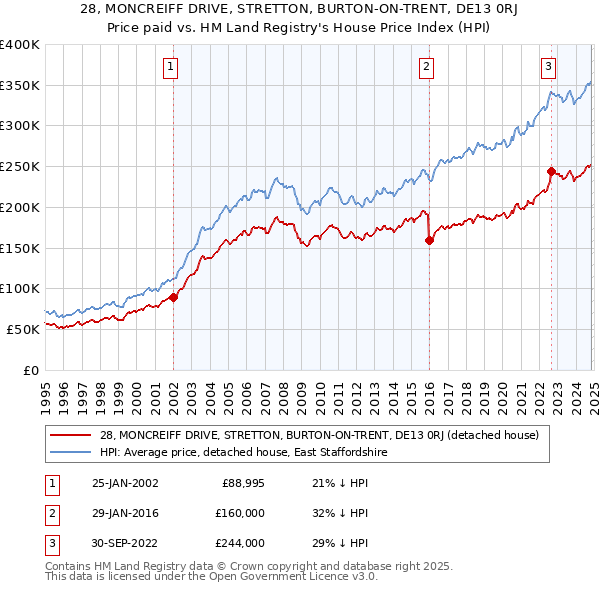 28, MONCREIFF DRIVE, STRETTON, BURTON-ON-TRENT, DE13 0RJ: Price paid vs HM Land Registry's House Price Index