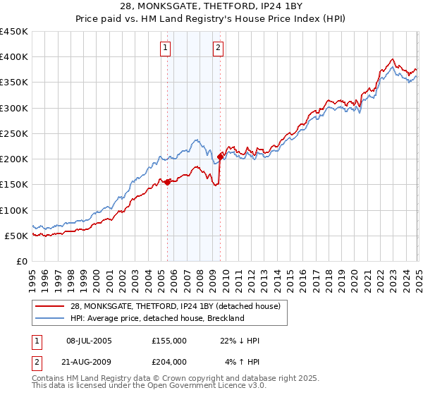 28, MONKSGATE, THETFORD, IP24 1BY: Price paid vs HM Land Registry's House Price Index