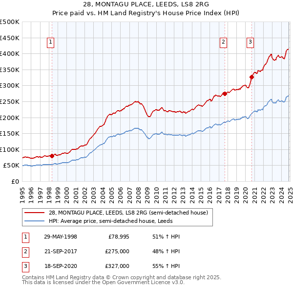 28, MONTAGU PLACE, LEEDS, LS8 2RG: Price paid vs HM Land Registry's House Price Index