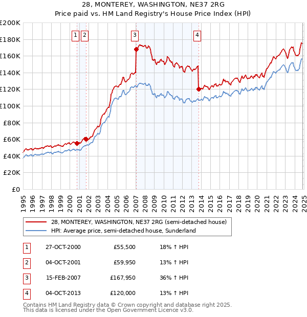 28, MONTEREY, WASHINGTON, NE37 2RG: Price paid vs HM Land Registry's House Price Index