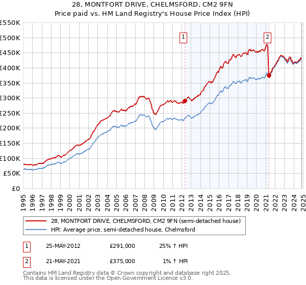 28, MONTFORT DRIVE, CHELMSFORD, CM2 9FN: Price paid vs HM Land Registry's House Price Index