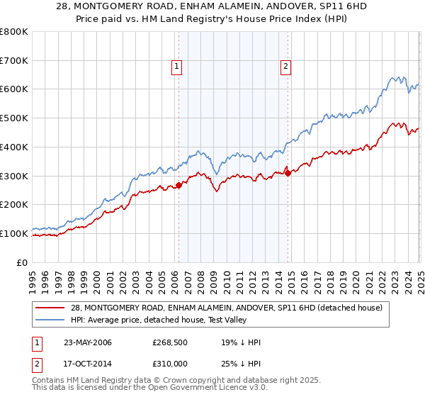 28, MONTGOMERY ROAD, ENHAM ALAMEIN, ANDOVER, SP11 6HD: Price paid vs HM Land Registry's House Price Index