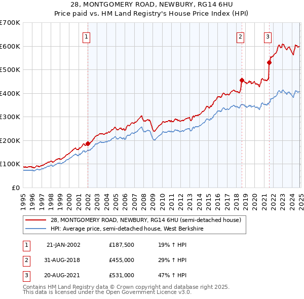 28, MONTGOMERY ROAD, NEWBURY, RG14 6HU: Price paid vs HM Land Registry's House Price Index