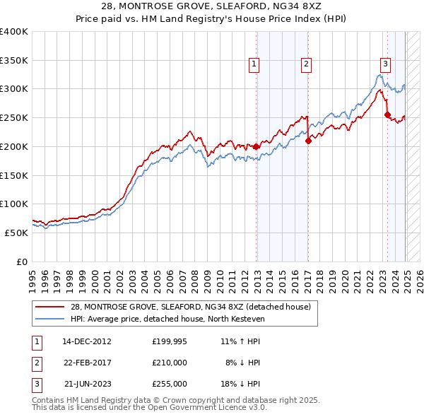 28, MONTROSE GROVE, SLEAFORD, NG34 8XZ: Price paid vs HM Land Registry's House Price Index