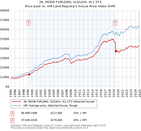 28, MOOR FURLONG, SLOUGH, SL1 5TX: Price paid vs HM Land Registry's House Price Index