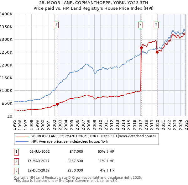 28, MOOR LANE, COPMANTHORPE, YORK, YO23 3TH: Price paid vs HM Land Registry's House Price Index