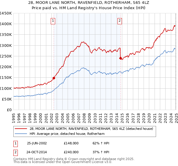 28, MOOR LANE NORTH, RAVENFIELD, ROTHERHAM, S65 4LZ: Price paid vs HM Land Registry's House Price Index