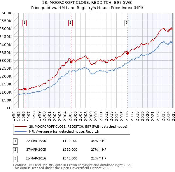 28, MOORCROFT CLOSE, REDDITCH, B97 5WB: Price paid vs HM Land Registry's House Price Index