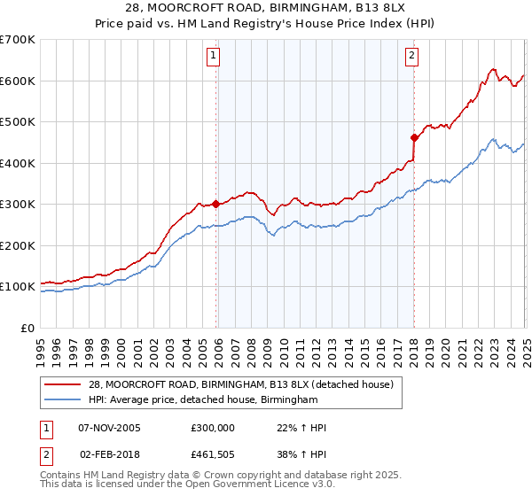 28, MOORCROFT ROAD, BIRMINGHAM, B13 8LX: Price paid vs HM Land Registry's House Price Index