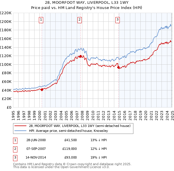 28, MOORFOOT WAY, LIVERPOOL, L33 1WY: Price paid vs HM Land Registry's House Price Index