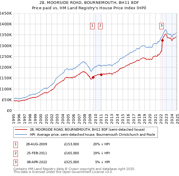 28, MOORSIDE ROAD, BOURNEMOUTH, BH11 8DF: Price paid vs HM Land Registry's House Price Index