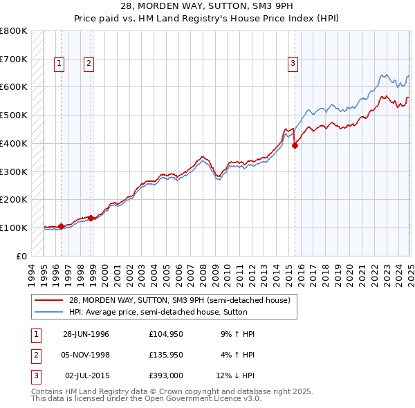 28, MORDEN WAY, SUTTON, SM3 9PH: Price paid vs HM Land Registry's House Price Index