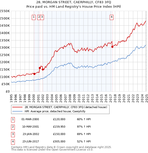 28, MORGAN STREET, CAERPHILLY, CF83 3FQ: Price paid vs HM Land Registry's House Price Index