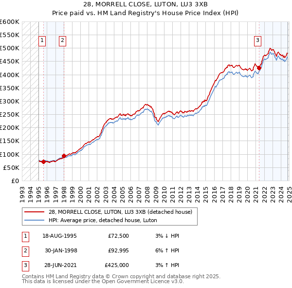 28, MORRELL CLOSE, LUTON, LU3 3XB: Price paid vs HM Land Registry's House Price Index