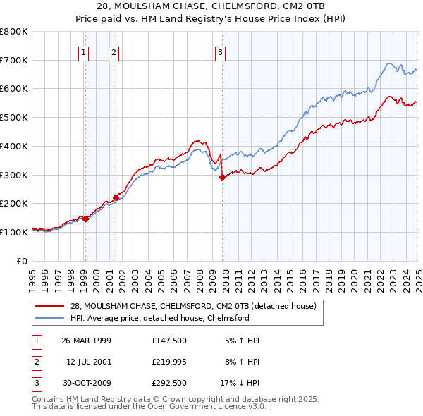 28, MOULSHAM CHASE, CHELMSFORD, CM2 0TB: Price paid vs HM Land Registry's House Price Index