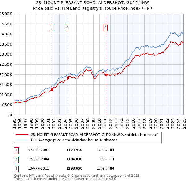 28, MOUNT PLEASANT ROAD, ALDERSHOT, GU12 4NW: Price paid vs HM Land Registry's House Price Index