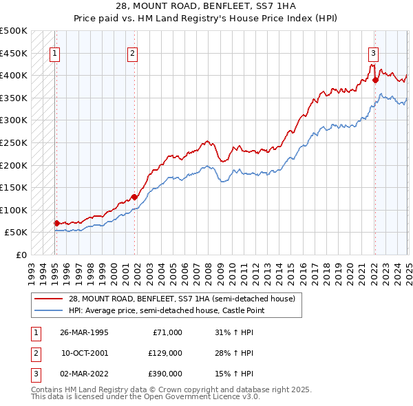 28, MOUNT ROAD, BENFLEET, SS7 1HA: Price paid vs HM Land Registry's House Price Index