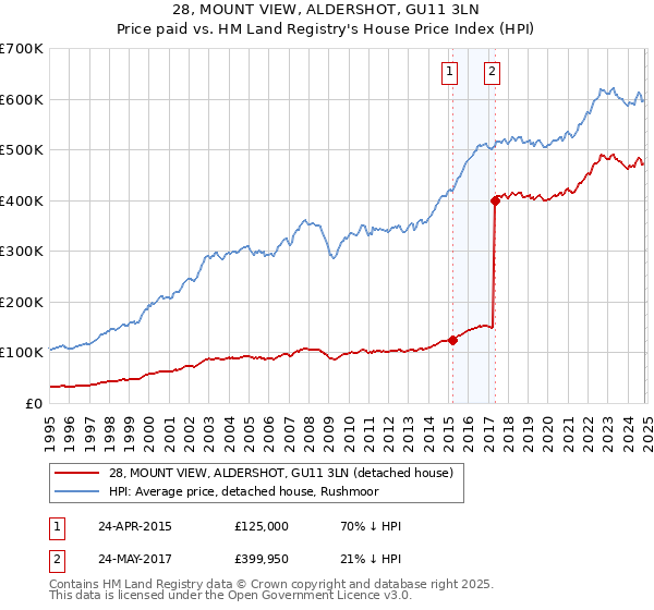 28, MOUNT VIEW, ALDERSHOT, GU11 3LN: Price paid vs HM Land Registry's House Price Index