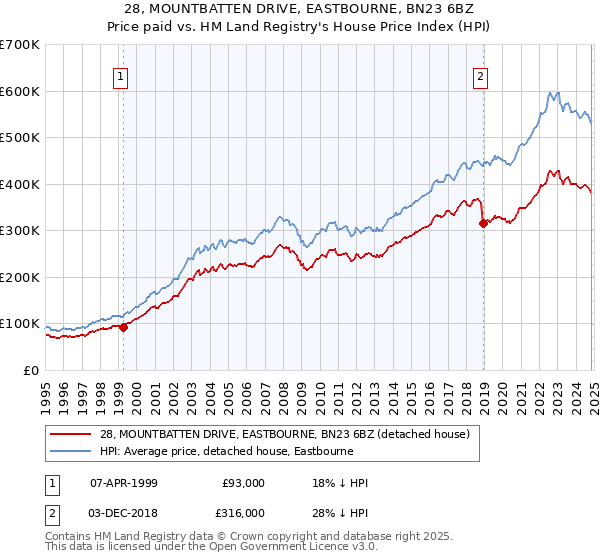 28, MOUNTBATTEN DRIVE, EASTBOURNE, BN23 6BZ: Price paid vs HM Land Registry's House Price Index