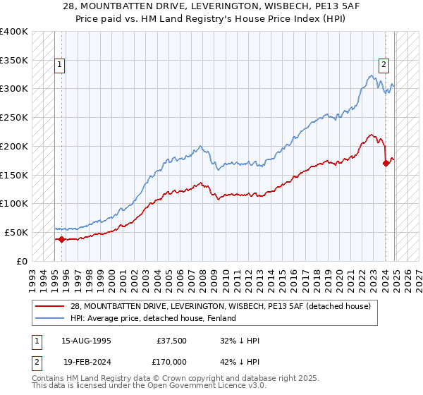 28, MOUNTBATTEN DRIVE, LEVERINGTON, WISBECH, PE13 5AF: Price paid vs HM Land Registry's House Price Index