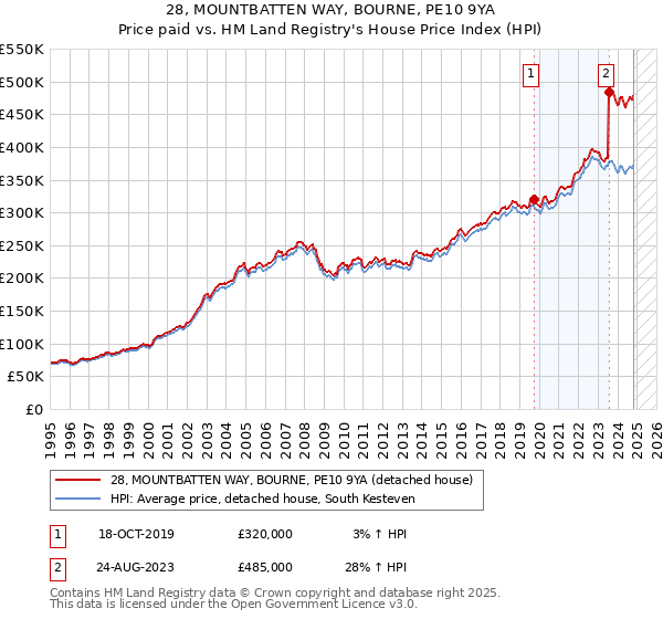 28, MOUNTBATTEN WAY, BOURNE, PE10 9YA: Price paid vs HM Land Registry's House Price Index