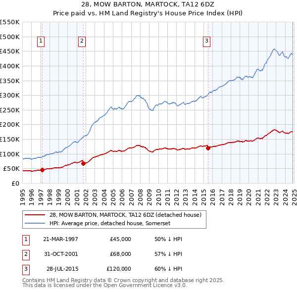 28, MOW BARTON, MARTOCK, TA12 6DZ: Price paid vs HM Land Registry's House Price Index