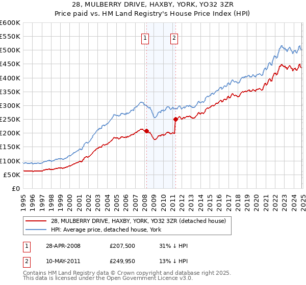 28, MULBERRY DRIVE, HAXBY, YORK, YO32 3ZR: Price paid vs HM Land Registry's House Price Index