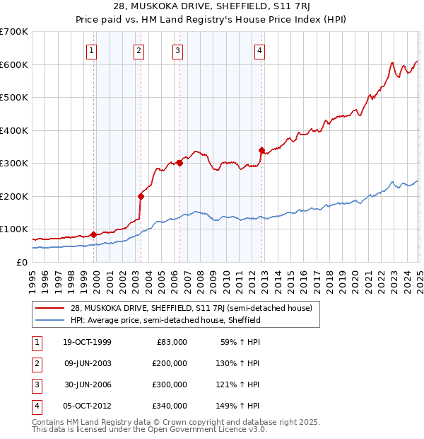 28, MUSKOKA DRIVE, SHEFFIELD, S11 7RJ: Price paid vs HM Land Registry's House Price Index