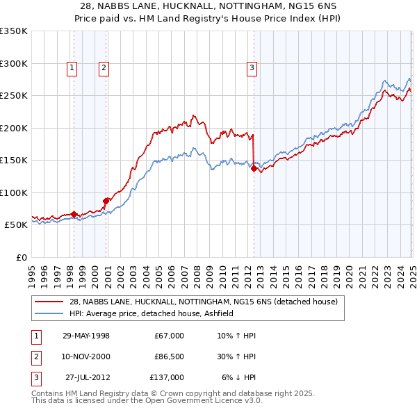 28, NABBS LANE, HUCKNALL, NOTTINGHAM, NG15 6NS: Price paid vs HM Land Registry's House Price Index