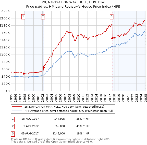 28, NAVIGATION WAY, HULL, HU9 1SW: Price paid vs HM Land Registry's House Price Index