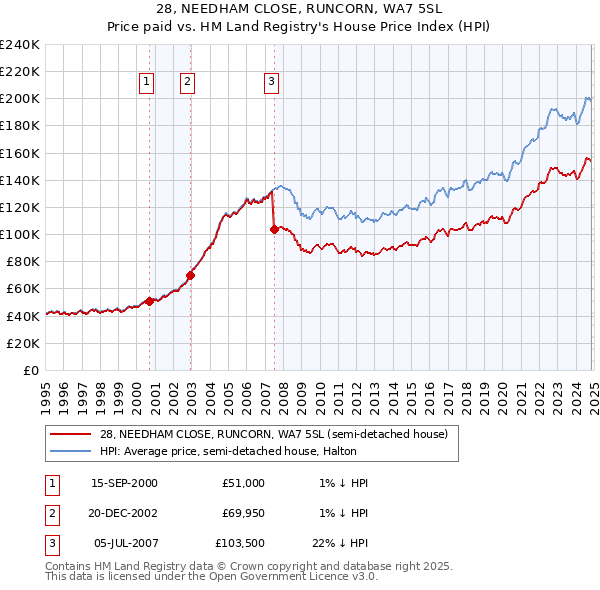 28, NEEDHAM CLOSE, RUNCORN, WA7 5SL: Price paid vs HM Land Registry's House Price Index