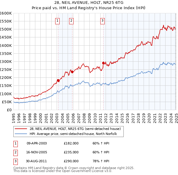 28, NEIL AVENUE, HOLT, NR25 6TG: Price paid vs HM Land Registry's House Price Index