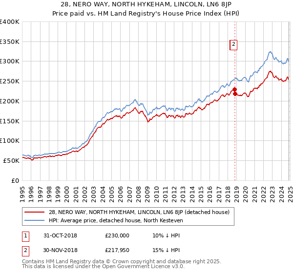 28, NERO WAY, NORTH HYKEHAM, LINCOLN, LN6 8JP: Price paid vs HM Land Registry's House Price Index