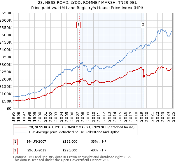 28, NESS ROAD, LYDD, ROMNEY MARSH, TN29 9EL: Price paid vs HM Land Registry's House Price Index