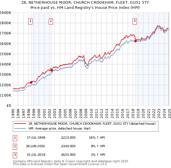 28, NETHERHOUSE MOOR, CHURCH CROOKHAM, FLEET, GU51 5TY: Price paid vs HM Land Registry's House Price Index