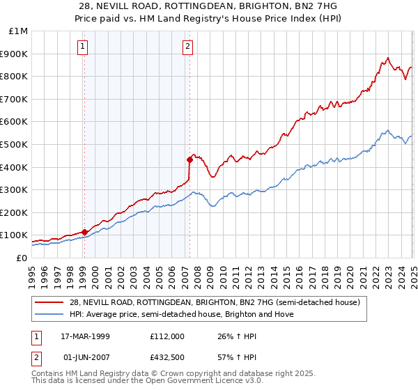 28, NEVILL ROAD, ROTTINGDEAN, BRIGHTON, BN2 7HG: Price paid vs HM Land Registry's House Price Index