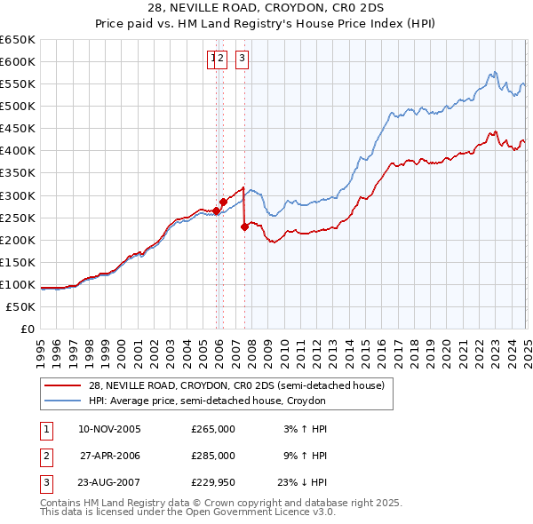 28, NEVILLE ROAD, CROYDON, CR0 2DS: Price paid vs HM Land Registry's House Price Index