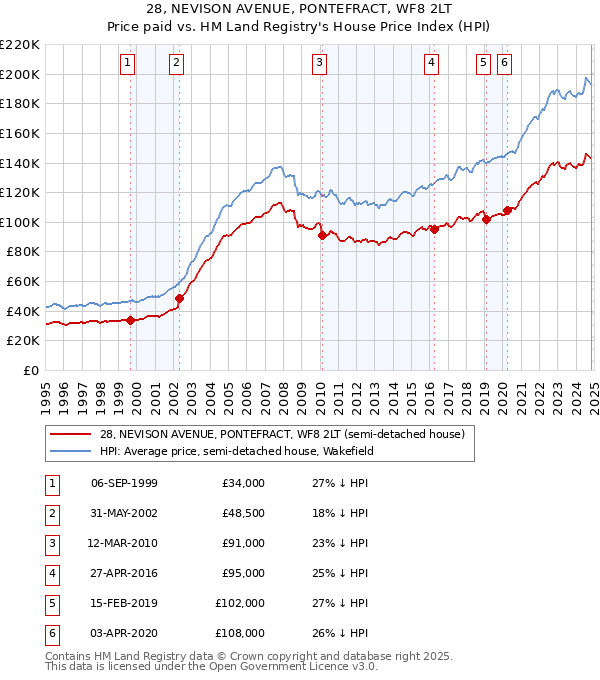 28, NEVISON AVENUE, PONTEFRACT, WF8 2LT: Price paid vs HM Land Registry's House Price Index