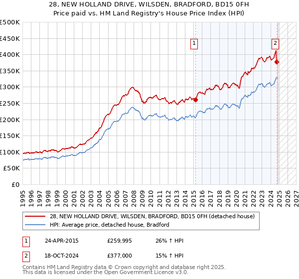 28, NEW HOLLAND DRIVE, WILSDEN, BRADFORD, BD15 0FH: Price paid vs HM Land Registry's House Price Index