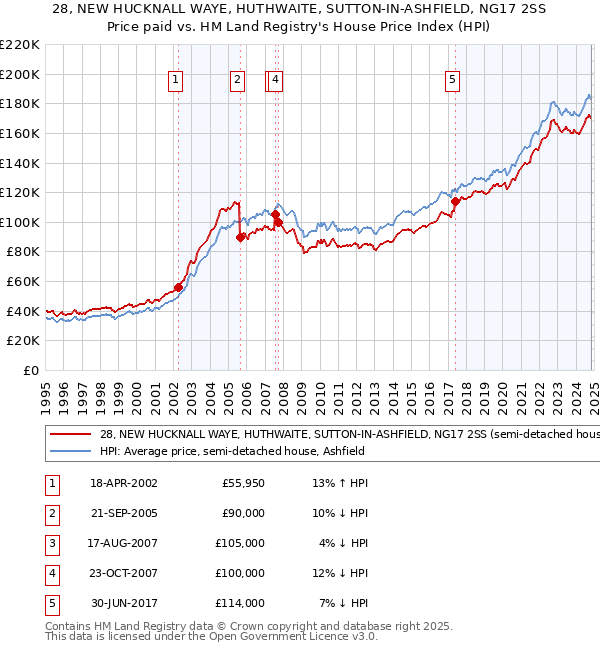 28, NEW HUCKNALL WAYE, HUTHWAITE, SUTTON-IN-ASHFIELD, NG17 2SS: Price paid vs HM Land Registry's House Price Index